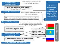 Current decision-making process of the Eurasian Customs Union and the Single Economic Space Decision making process of the Eurasian Customs Union and the Single Economic Space.jpg