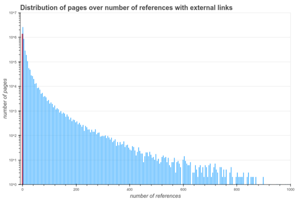 How many pages have 0 externa links in their references? How many have 1-5? This plot shows the distribution of number of pages vs number of references