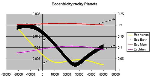 Plot of the changing orbital eccentricity of Mercury, Venus, Earth, and Mars over the next 50000 years. The arrows indicate the different scales used, as the eccentricities of Mercury and Mars are much greater than those of Venus and Earth. The 0 point on this plot is the year 2007. Eccentricity rocky planets.jpg