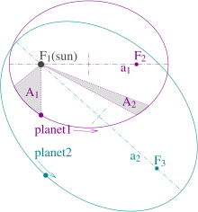 Illustration of Kepler's laws with two planetary orbits.
The orbits are ellipses, with foci F1 and F2 for Planet 1, and F1 and F3 for Planet 2. The Sun is at F1.
The shaded areas A1 and A2 are equal, and are swept out in equal times by Planet 1's orbit.
The ratio of Planet 1's orbit time to Planet 2's is
(
a
1
/
a
2
)
3
/
2
{\textstyle ({a_{1}}/{a_{2}})^{3/2}}
. Kepler laws diagram.svg