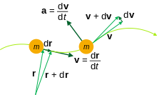 Kinematic quantities of a classical particle: mass m, position r, velocity v, acceleration a Kinematics.svg