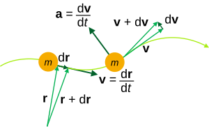 Kinematic quantities of a classical particle: mass m, position r, velocity v, acceleration a. Kinematics.svg