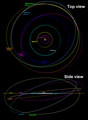 Макемакеова орбита изван Нептуна је слична Хаумеиној. Позиције су од 1. јануара 2018. године.