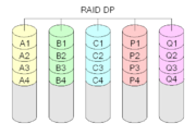 Diagram of a RAID DP (Double Parity) setup.