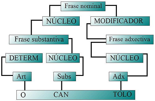 Sintagma nominal