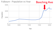 The Beeching Axe halted growth in the village