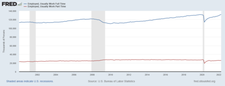 U.S. full-time and part-time Workers (in thousands) U.S. Full Time and Part Time Workers.png