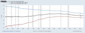 The U.S. labor force participation rate from 1948 to 2021, by gender.
Male participation
Total labor force participation
Female participation US Labor Force Participation Rate by gender.png