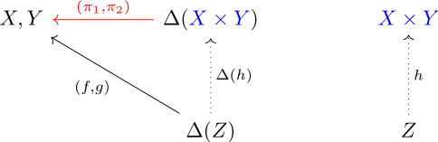 Commutative diagram showing how products have a universal property. Universal-property-products.svg