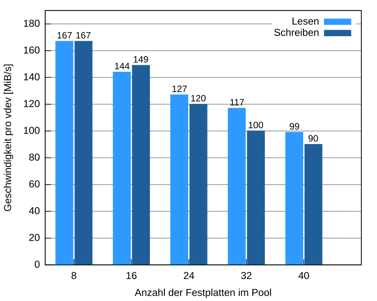 Geschwindigkeiten verschiedener Poolgrößen pro vdev (Striping)