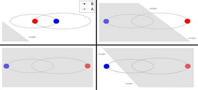 The "advancing screen", as represented by the gray screen, moves across the binary orbit of Star B (blue circle) and Star A (red circle) in the direction of the arrows at a speed of 15 m/s. In the top left image, both of the stars are unobscured by the circumbinary ring. In the top right image, the screen fully occults the orbit of Star B, and part of star A's orbit. This allows Star A to "rise" and "set", or appear to be "winking". The bottom left shows the screen block both orbits, which occurred in 2010 until 2012. The bottom right shows the current state of the system, the orbit of Star A is occulted while Star B "rises" and "sets", as Star A previously did. Other visual representations could be found in the following papers: Winn et al. 2006,[9] Capelo et al. 2012,[5] Arulanantham et al. 2017,[23] and the one that inspired this image, Aronow et al. 2018.[4]