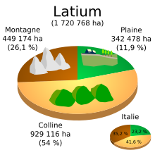 Schéma circulaire représentant la proportion des zones de montagne du Latium.