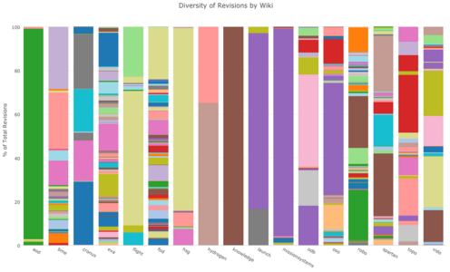 Diversity of revisions by users