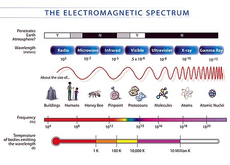 Although some radiations are marked as N for no in the diagram, some waves do in fact penetrate the atmosphere, although extremely minimally compared to the other radiations