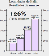 Se han creado 2181 artículos, un 16% del total de creados en marzo.