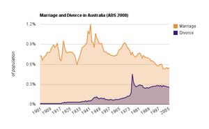 Marriage and divorce rates expressed as percen...