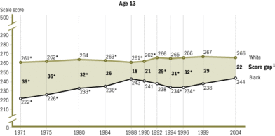 A National Assessment of Educational Progress study showing the gap between reading test scores of white and African-American students NAEP-longterm-Black-reading-ss07-13.gif