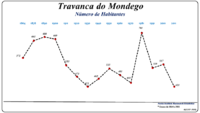 Evolução da População (1864 / 2011)