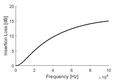 Predicted Insertion Loss of 13 mm Aluminum Plate