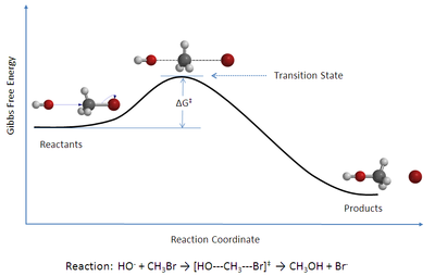 Figure 1: Reaction coordinate diagram for the bimolecular nucleophilic substitution (SN2) reaction between bromomethane and the hydroxide anion Rxn coordinate diagram 5.PNG