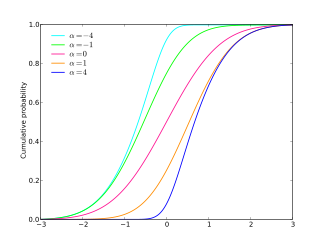 Gráficas de función de distribución acumulada para distribuciones normales sesgadasCumulative distribution function plots of skew normal distributions