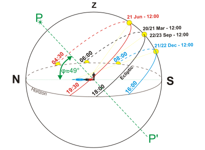 Суточная траектория Солнца (плоскости эклиптики, вблизи которой движется и Луна) в течение года относительно горизонта