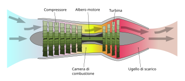 Un turbogetto semplice in cui tutto il flusso di aria in ingresso al motore è elaborato da compressore, camera di combustione e turbina.