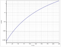 Dampfdruckfunktion von Dipropyldisulfid