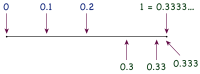 Limits: The unit interval, including the base-4 fraction sequence (.3, .33, .333, ...) converging to 1. Base4 333.svg