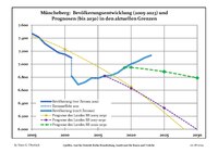 Aktuella befolkningsutveckling (blå linje) och prognoser.