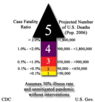 Catégorisation d’indice de gravité de la pandémie (IGP), taux de létalité et projection du nombre de morts aux États-Unis (2006).