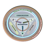 سمات الأمان المعلومات أو الصفات، أي: السرية، النزاهة وتوفر (سي آي ايه). نظم المعلومات وتتحلل في ثلاثة أجزاء رئيسية، والأجهزة والبرمجيات والاتصالات بهدف تحديد وتطبيق معايير صناعة المعلومات الأمنية، وآليات الحماية والوقاية، على ثلاثة مستويات أو طبقات: المادية والشخصية والتنظيمية. في الأساس، يتم تنفيذ إجراءات أو سياسات لنقول للناس (الإداريين والمستخدمين والمشغلين) كيفية استخدام المنتجات لضمان أمن المعلومات داخل المنظمات.