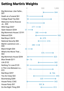 Data analysis of Martin Lawrence's film receipts