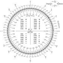 Graphique de conversion entre degrés et radians. Le signe des fonctions trigonométriques correspondantes figure dans chaque quadrant. (image vectorielle)