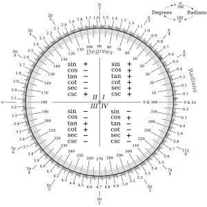 A chart to convert between degrees and radians