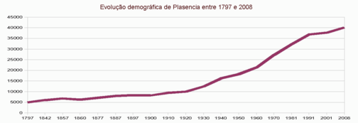 Demografia Plasencia pt.png