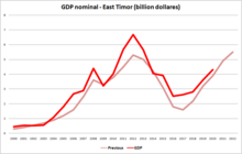Economy of East Timor (nominal GDP)(previous and data)