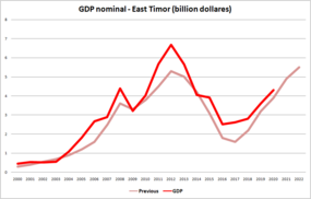 Икономика на Източен Тимор (номинален БВП) (предишни и данни)