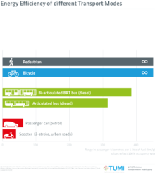 Energy Efficiency of different Transport Modes.png