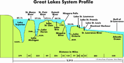 Great Lakes: System Profile