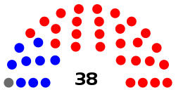 Kentucky Senate partisan breakdown.svg