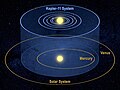 Het Kepler-11-stelsel vergeleken met de kern van het zonnestelsel.