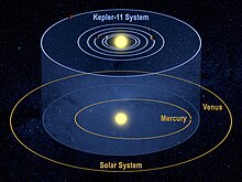 The orbit of the Kepler-11 planets in comparison to orbits of planets Mercury and Venus. Kepler-11 System.jpg