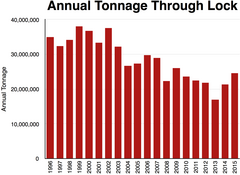 https://web.archive.org/web/20161226221158/http://www.mvr.usace.army.mil/Portals/48/docs/CC/FactSheets/MISS/UMR%20Locks%20%26%20Dams%20-%202016%20%28MVD%29.pdf