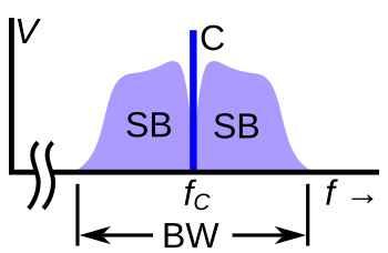 Modulated radio signal frequency spectrum.svg