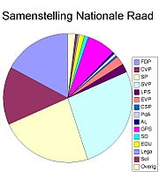 Samenstelling Nationale Raad na de verkiezingen van 2003. N.B.: Overig = 0 zetels
