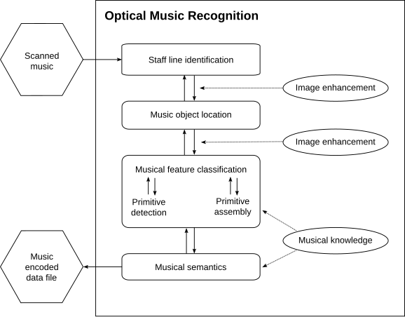 Optical Music Recognition Architecture by Bainbridge and Bell (2001)