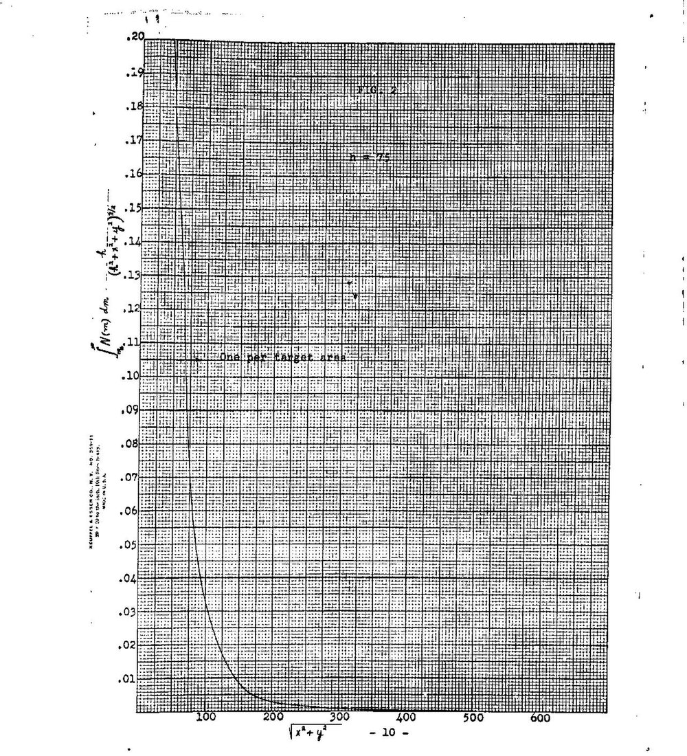 Optimum height for the bursting of a 105mm shell fig 4