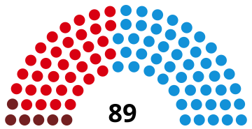 Représentation en hémicycle sur un axe gauche-droite du résultat.