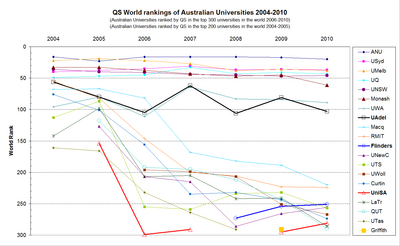 QSWorldRankingsAusUnis2004-2010.png